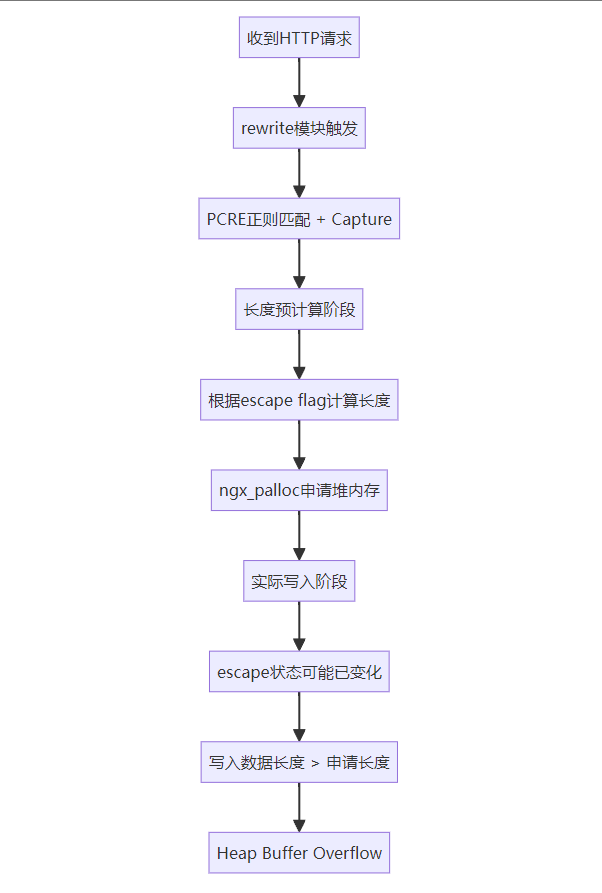 【转载】CVE-2026-42945（NGINX Rift）深度解析：一个潜伏18年的堆缓冲区溢出漏洞-我爱七玩